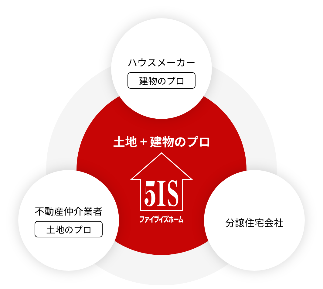 土地＋建物のプロファイブイズホーム